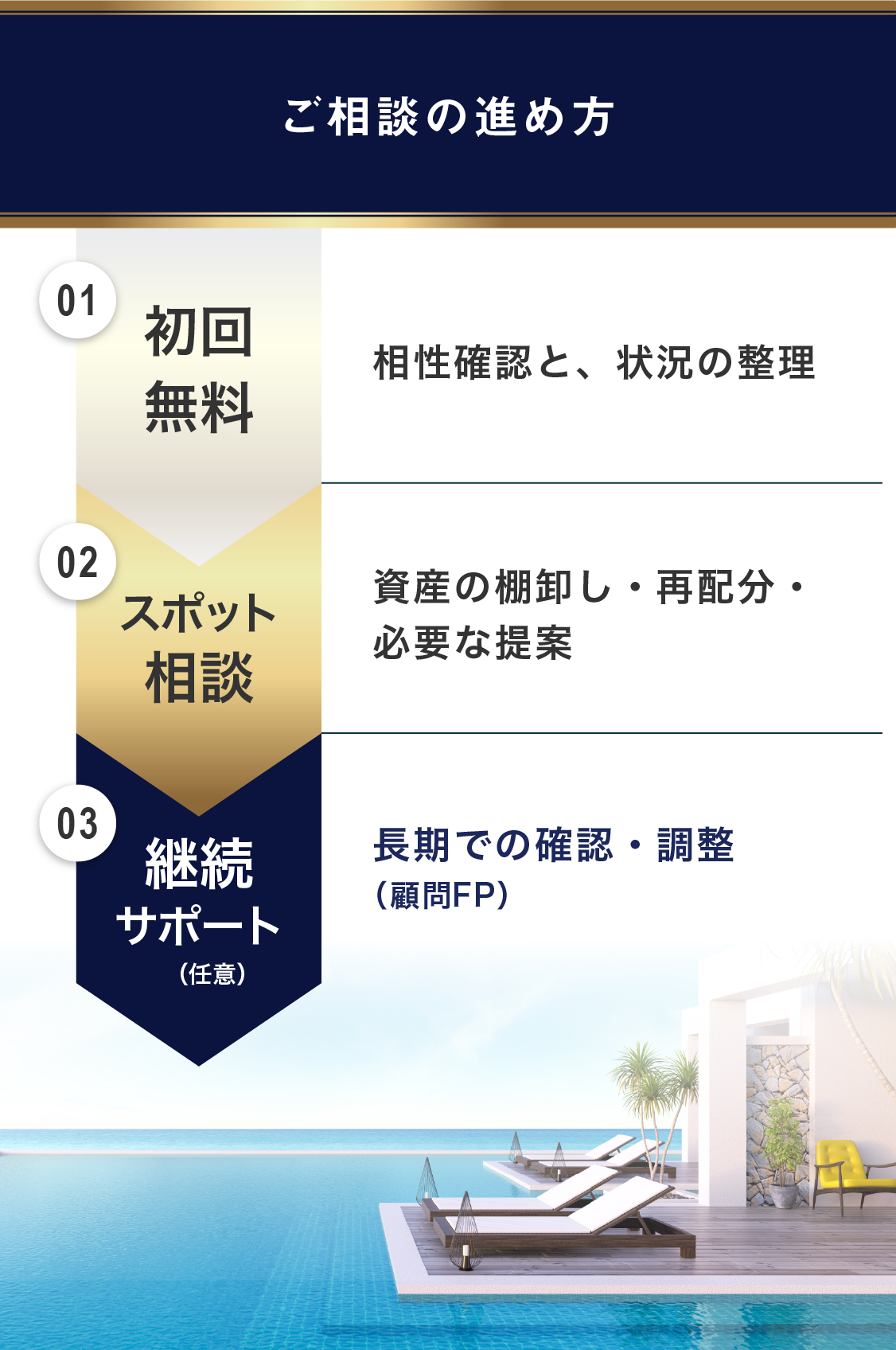 ご相談の進め方。01、初回無料、相性確認と、状況の整理。02、スポット相談、資産の棚卸し・再配分・必要な提案。03、継続サポート（任意）、長期での確認・調整（顧問FP）。